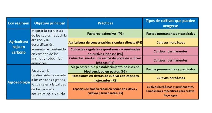Tabla objetivos eco-regímenes